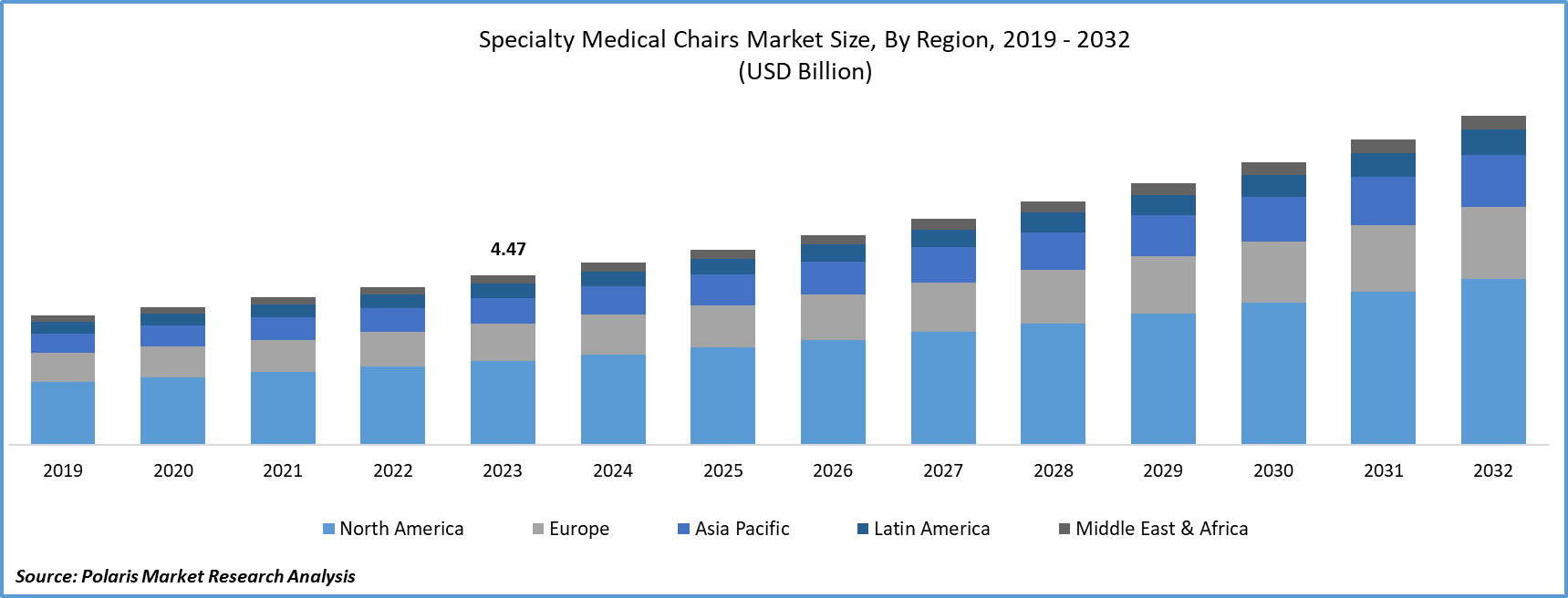 Specialty Medical Chairs Market Size